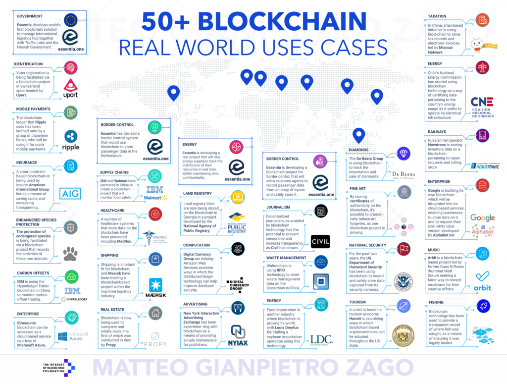 Blockchain Use Cases
